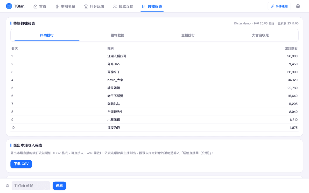 TStar 中控台的整場數據報表:抖內排行分頁列出前十名觀眾的累計鑽石,上方可切換禮物數據、主播排行與大富翁收尾,下方是整場收入明細的 CSV 匯出。